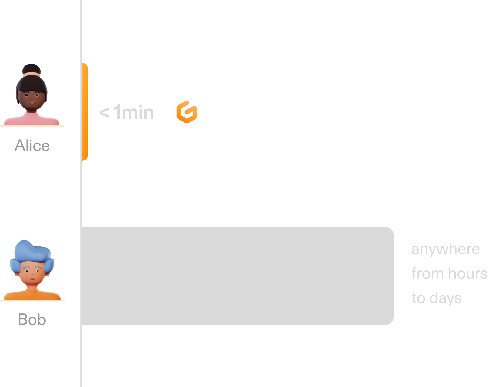 As Alice automates the configuration setup by using Gitpod she is ready to code within seconds, while it can take up to days for Bob.