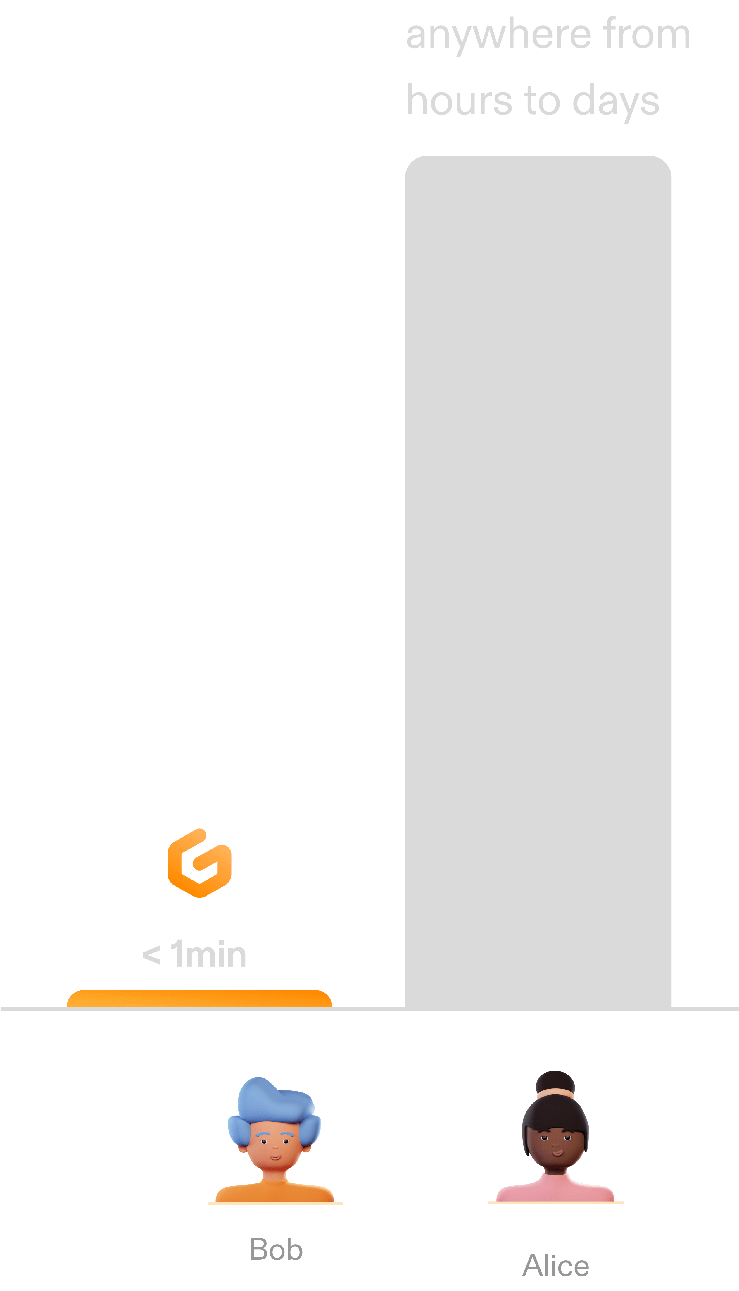 As Alice automates the configuration setup by using Gitpod she is ready to code within seconds, while it can take up to days for Bob.