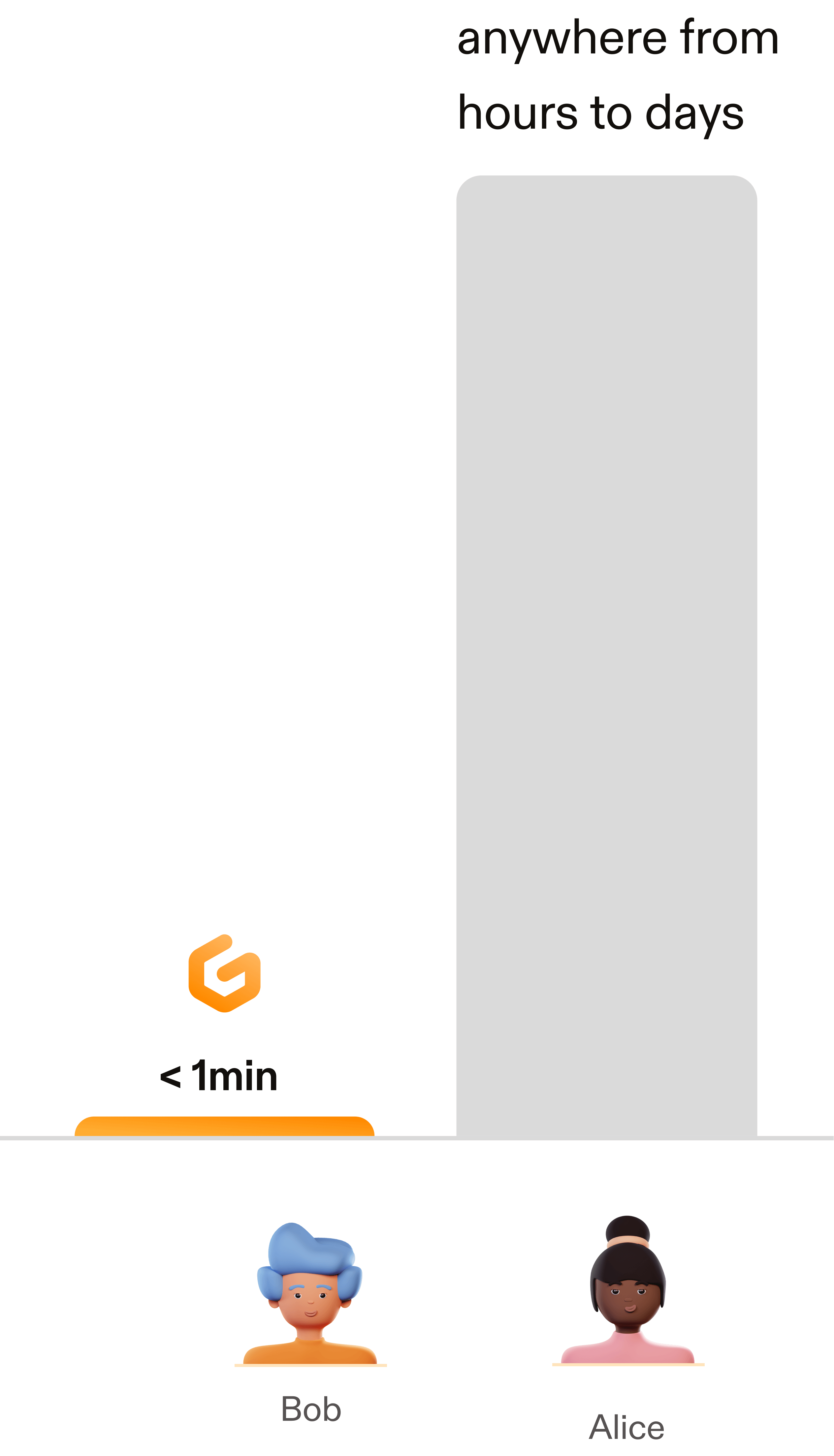 As Alice automates the configuration setup by using Gitpod she is ready to code within seconds, while it can take up to days for Bob.